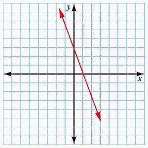 What is the general form of the equation of the line shown?-example-1