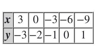 Examine the following table, which represents some points on a line What equation-example-1