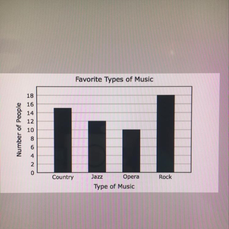 Using the bar graph above where 55 people were surveyed, what percentage of people-example-1