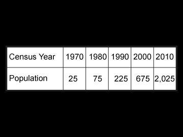 Boomtown completes a census every ten years. The table shows the population of the-example-1