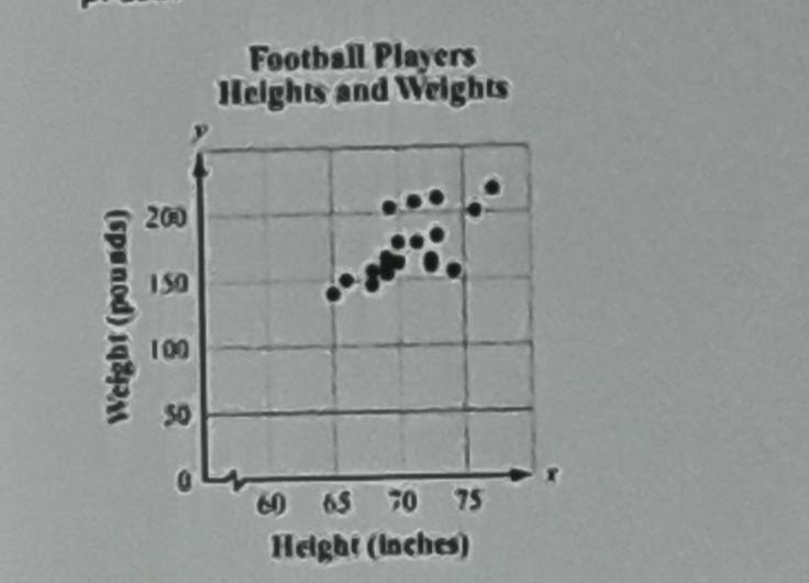 The scatterplot below shows the relationship between the heights of football players-example-1