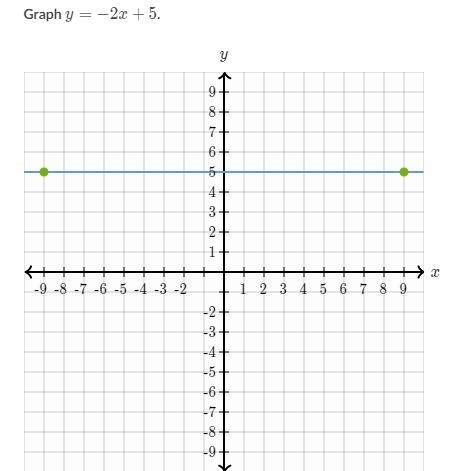 Graph y = -2x + 5 Thank you :) I need this as soon as possible-example-1