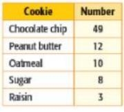 The table shows the results of a random survey at Scobey Middle School about students-example-1