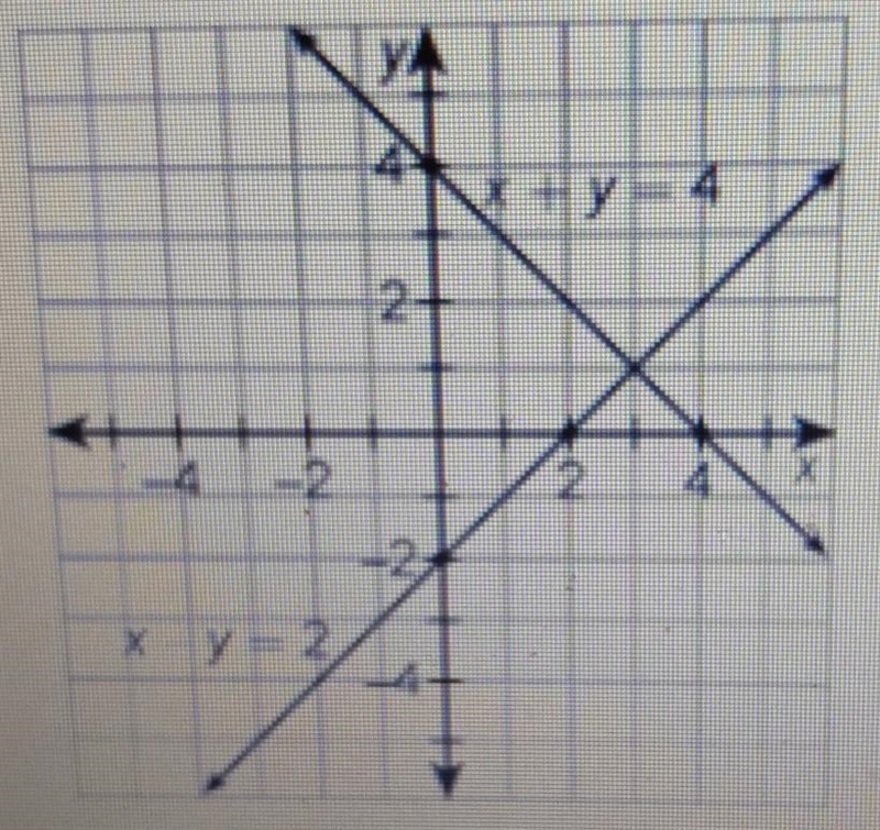 What is the solution to the linear system of equations? A.(2, 1) B.The system has-example-1