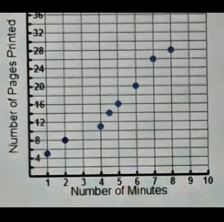 The scatterplot below shows the number of pages printed for various numbers of minutes-example-1