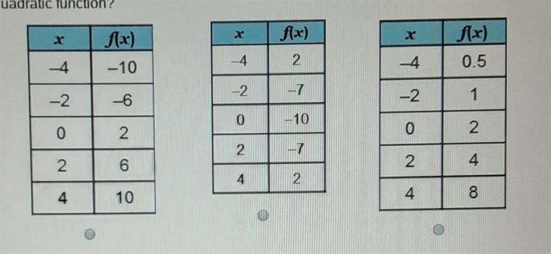 Which table represents a quadratic function? ​-example-1