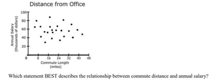 The scatter plot below shows the distances some employees of a company commute to-example-1