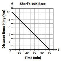 ​The graph passes through the point (20, 6). What is the meaning of this point in-example-1