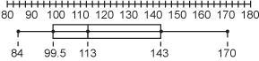 What is the first quartile of the data displayed in this box-and-whisker plot? 99.5 43.5 143.0 113.0-example-1