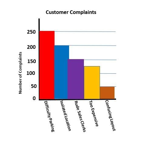 Estimate the total percentage of complaints about parking difficulties and the location-example-1