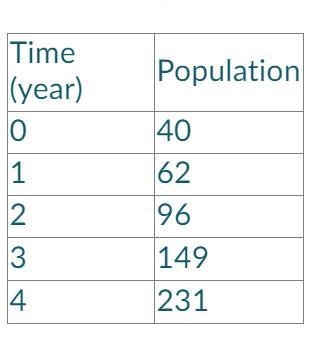 A moose population is growing exponentially following the pattern in the table shown-example-1