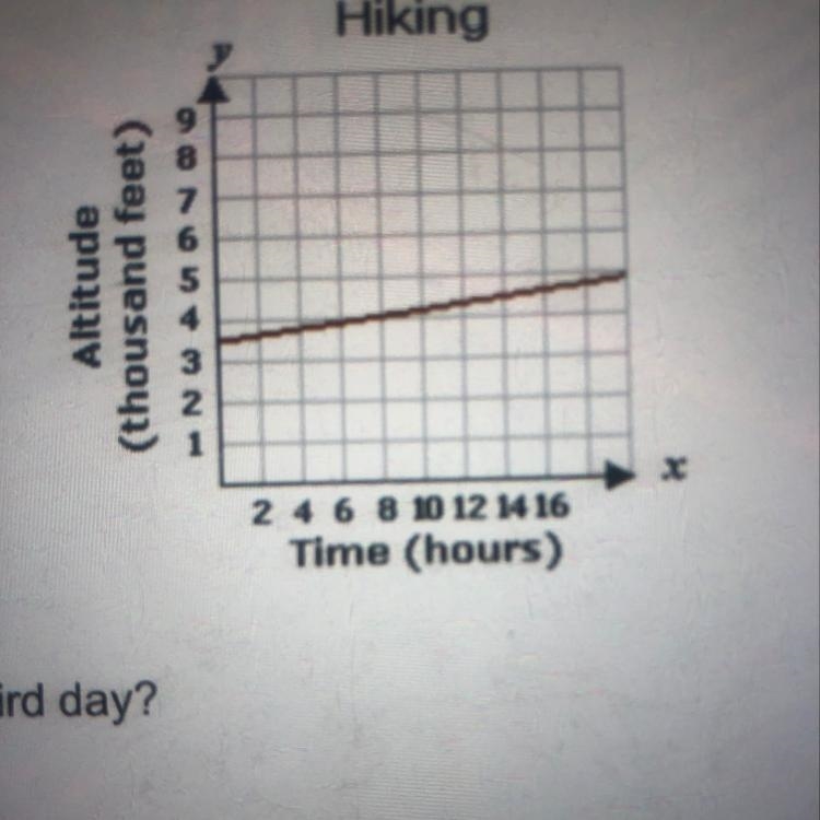 Edmond is on the third day of his hike up Glacier Peak. The graph below shows his-example-1