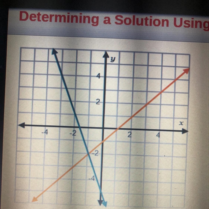 Which of the following statements are true of the graphed system of equations? Check-example-1