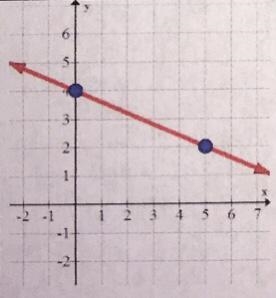 Write the equation of this line in slope-intercept form-example-1