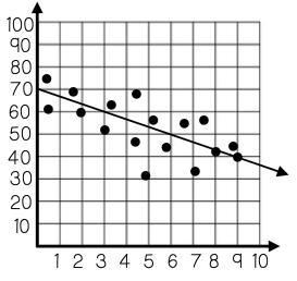 Write an equation in slope intercept form for the trend line shown below.-example-1