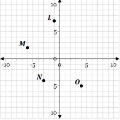 Hello, The coordinate grid shows points L, M, N, and O. All the coordinates for these-example-1