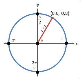 What is the value of cosine theta in the diagram below? Three-fifths Three-fourths-example-1