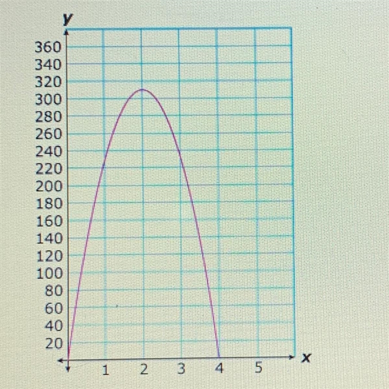 9. Ms. Ortiz sells tomatoes wholesale. The function p(x)=–80x2 + 320x – 10, graphed-example-1