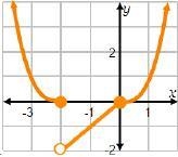 This is to the last question I put: Which graph represents the function? (Function-example-2