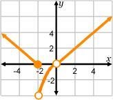 This is to the last question I put: Which graph represents the function? (Function-example-3