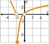 This is to the last question I put: Which graph represents the function? (Function-example-4