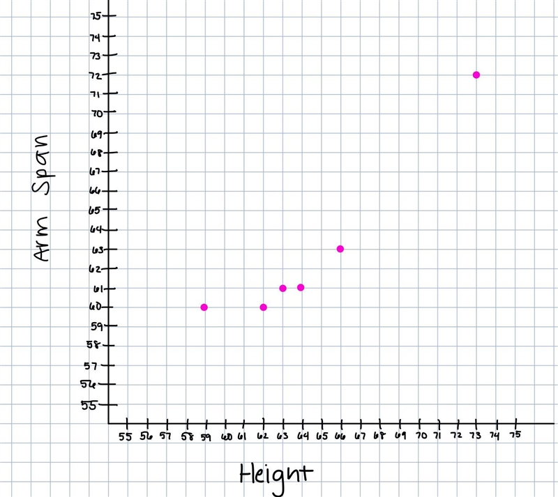 How do I find the line of best fit? What’s the answer? Using that graph, what is the-example-1