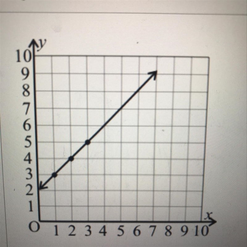 0 1 2 3 4 5 6 7 8 9 10 Write the equation of the line shown in the graph. y = 2x + 1 O-example-1