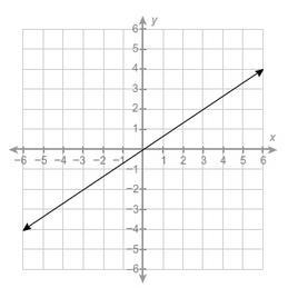 What is the equation of this line? y=2/3x y=3/2x y=−2/3x y=−3/2x-example-1