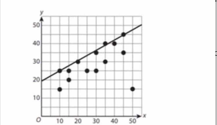 Determine which description of description. trendlines would be a better fit for the-example-1