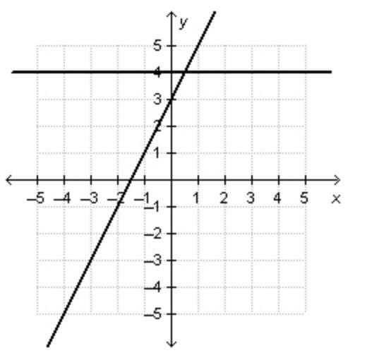 20 POINTS PLEASE HELP What is the solution to the system of linear equations graphed-example-1