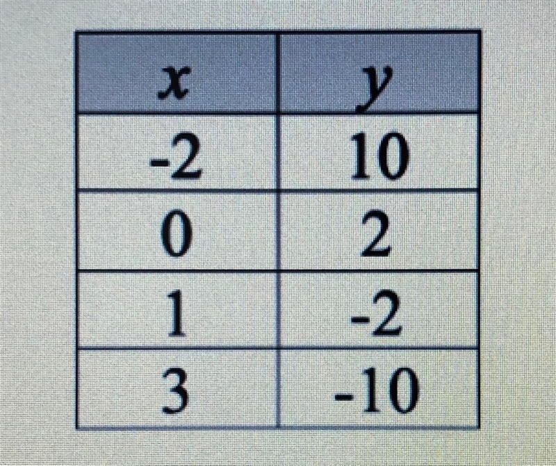 Which of the following equations best represents the relationship in the table? a-example-1