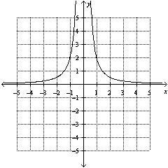 Find the x-intercepts of the graph y = StartFraction 2 Over x squared EndFraction-example-1