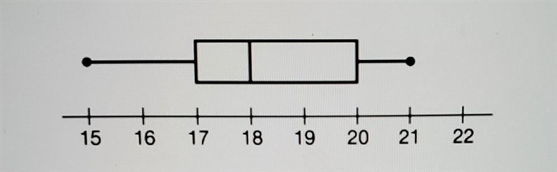 Based on the graph shown below, what value is the 25th percentile? 15 17 18​-example-1