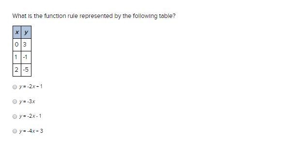 What is the function rule represented by the following table? x y 0 3 1 -1 2 -5 y-example-1