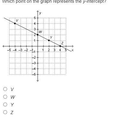 Which point on the graph represents the y-intercept? On a coordinate plane, a line-example-1