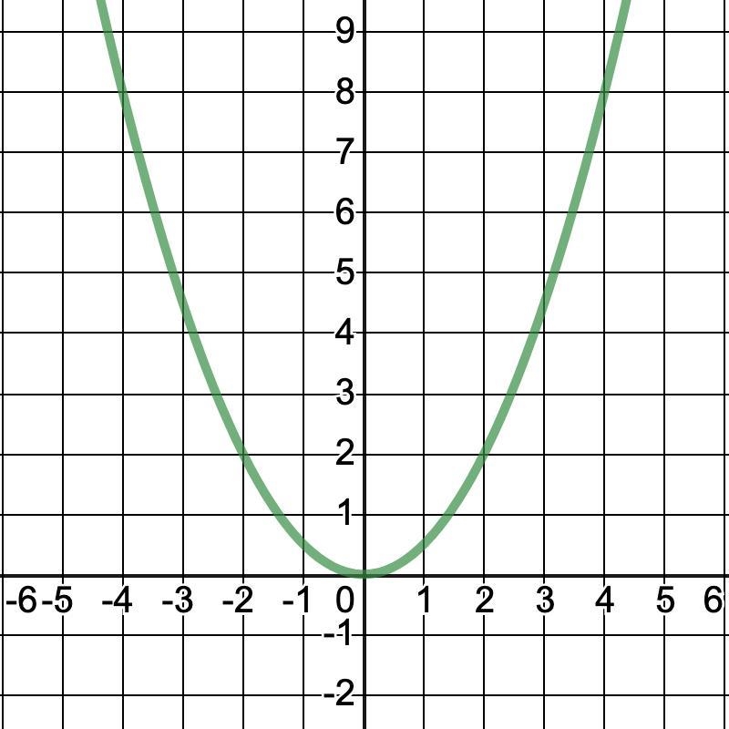 What is the y-intercept?-example-1