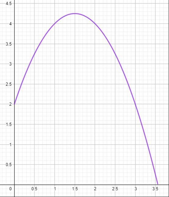 A person jumped off a diving board into a pool. The function LaTeX: h\left(x\right-example-1