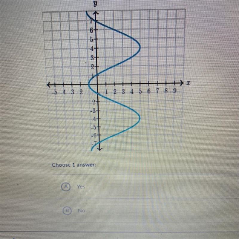 Does the graph represent a function?-example-1