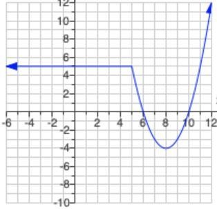 Use the graph of f at the right to complete each of the parts (a) through (h)-example-3