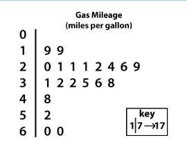 Study the stem-and-leaf plot. How many cars get between 30 and 50 miles per gallon-example-1