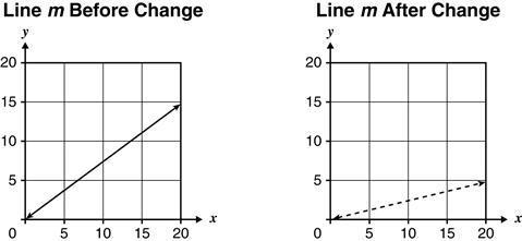 The graphs below shows a change in the slope of the Line m from 34to 14. Which statement-example-1