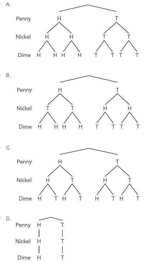 Mia tossed a penny, a nickel, and a dime. Which is a complete tree diagram for all-example-1