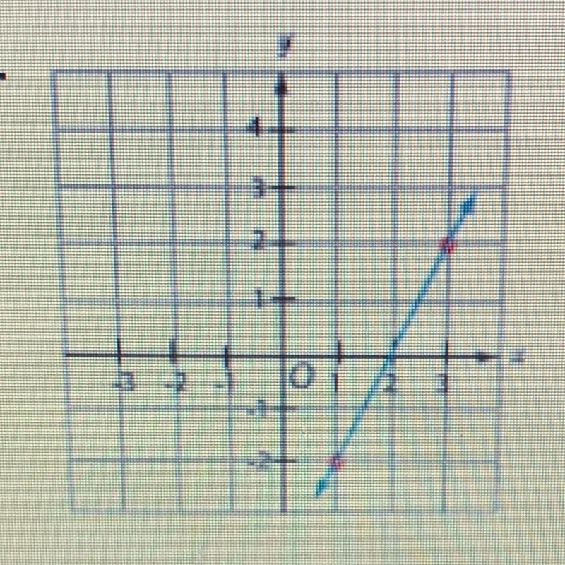 Find the slope of the line-example-1