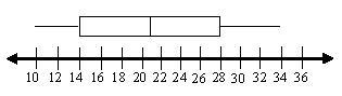 What are the lower quartile, upper quartile, and median for this box and whisker plot-example-1