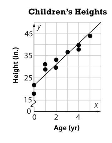 The scatter plot shows the average heights of children up to age 5. (See Attachment-example-1