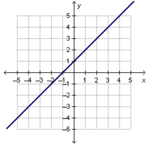 What is the slope of the graph?-example-1