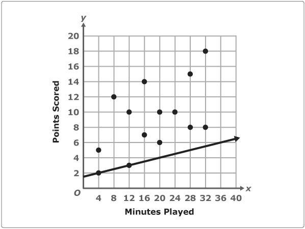 PLEASE ANSWER Alisha made a scatter plot that compares the number of minutes the members-example-1