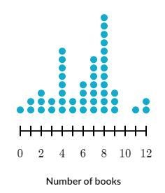 The following dot plot shows the number of books each student checked out from the-example-1