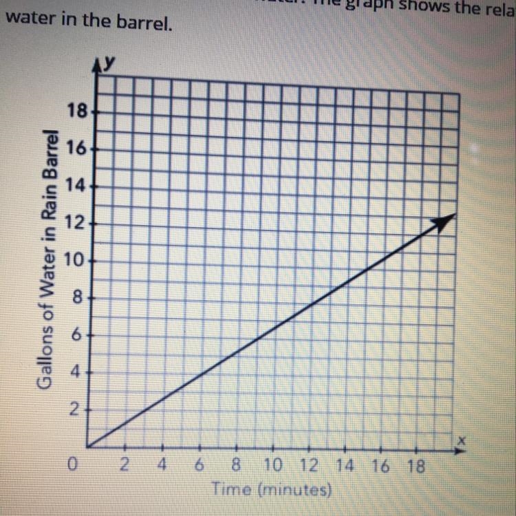 Skylar is filling a barrel with water. The graph shows the relationship between time-example-1