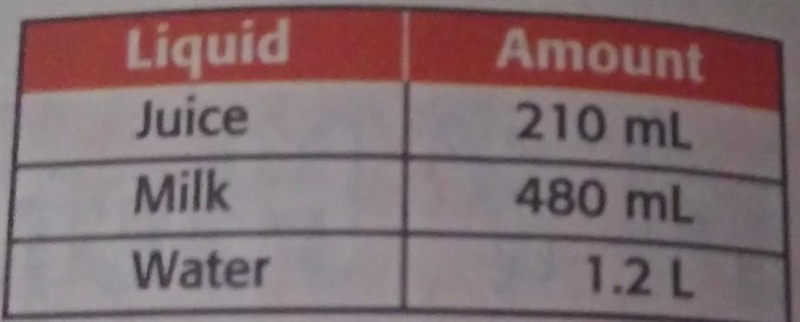 Yesterday, Audrey drank the liquids shown in the table. How many liters of liquids-example-1